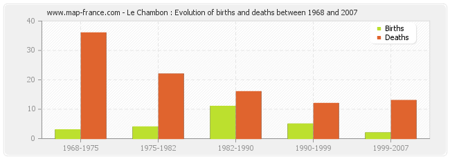 Le Chambon : Evolution of births and deaths between 1968 and 2007